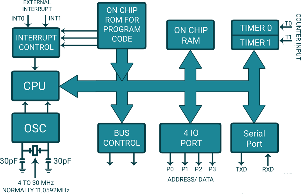 8051 Architecture